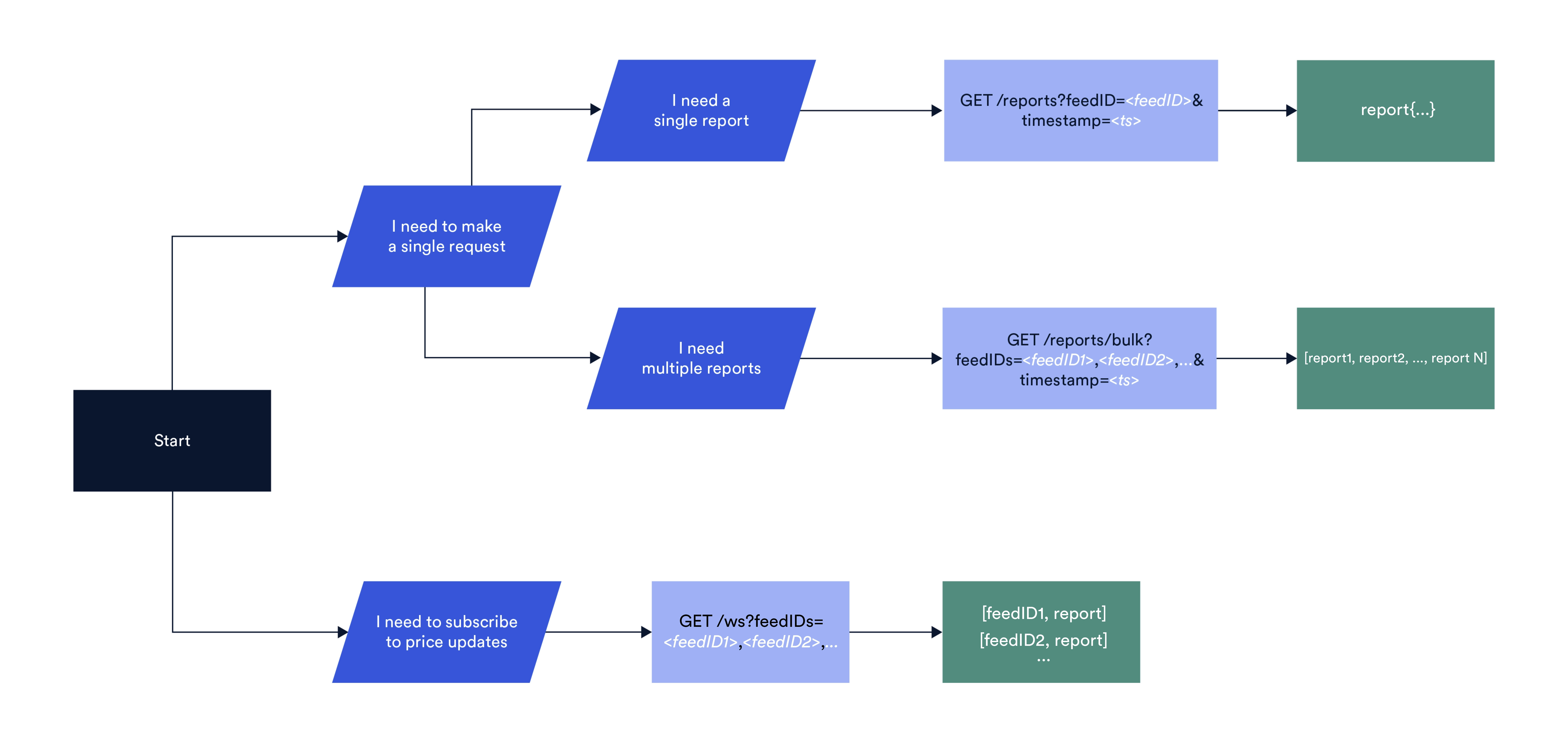 Chainlink Data Streams - Streams Direct On-Demand Offchain Workflows